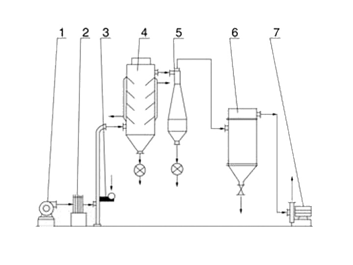 SKG旋流干燥機(jī)